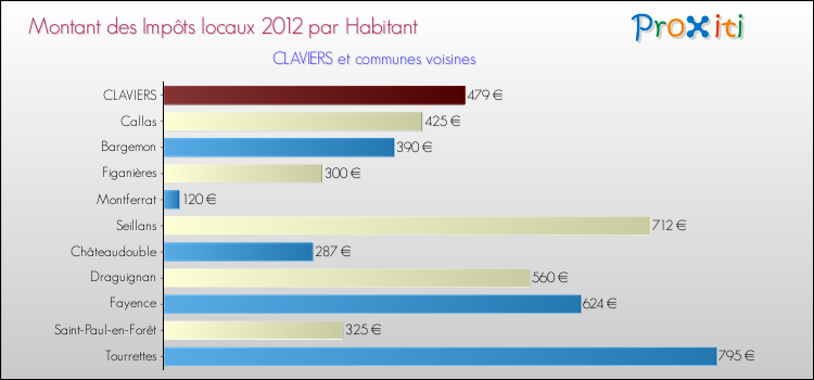 Montant des impôts locaux par Habitant pour CLAVIERS et les communes proches Comparaison des impôts locaux par habitant pour CLAVIERS et les communes voisines