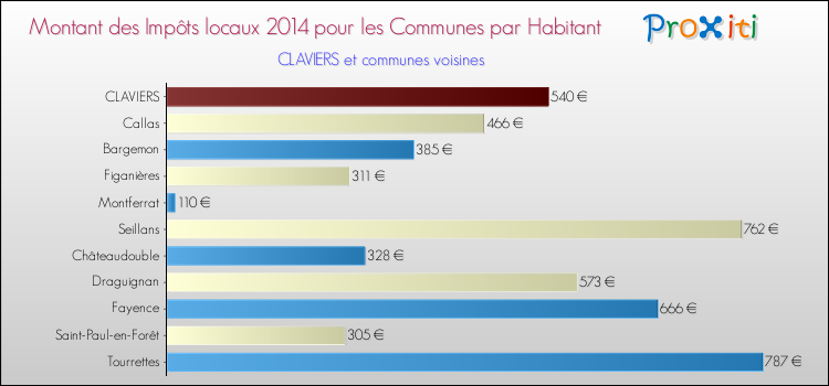 Montant des impôts locaux par Habitant pour CLAVIERS et les communes proches en 2014 Comparaison des impôts locaux par habitant pour CLAVIERS et les communes voisines en 2014