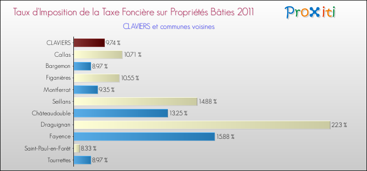 Taux d'imposition de la taxe foncière sur le bati 2011 pour CLAVIERS et les communes proches Comparaison des taux d'imposition de la taxe foncière sur le bati 2011 pour CLAVIERS et les communes voisines