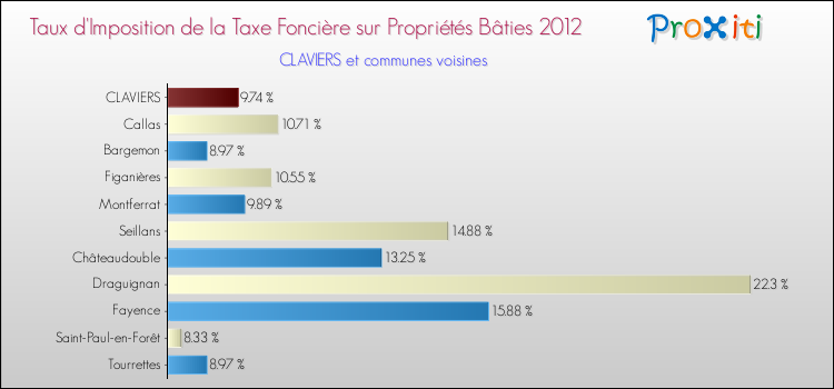Taux d'imposition de la taxe foncière sur le bati 2012 pour CLAVIERS et les communes proches Comparaison des taux d'imposition de la taxe foncière sur le bati 2012 pour CLAVIERS et les communes voisines