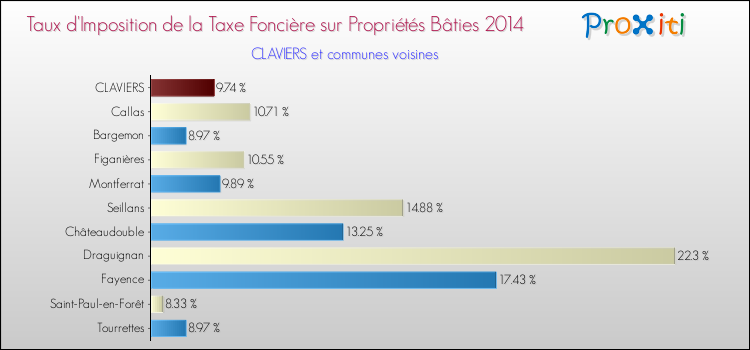 Taux d'imposition de la taxe foncière sur le bati 2014 pour CLAVIERS et les communes proches Comparaison des taux d'imposition de la taxe foncière sur le bati 2014 pour CLAVIERS et les communes voisines