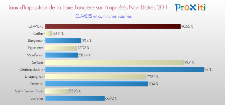 Taux d'imposition de la taxe foncière sur les immeubles et terrains non batis 2011 pour CLAVIERS et les communes proches Comparaison des taux d'imposition de la taxe foncière sur les immeubles et terrains non batis 2011 pour CLAVIERS et les communes voisines