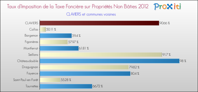Taux d'imposition de la taxe foncière sur les immeubles et terrains non batis 2012 pour CLAVIERS et les communes proches Comparaison des taux d'imposition de la taxe foncière sur les immeubles et terrains non batis 2012 pour CLAVIERS et les communes voisines