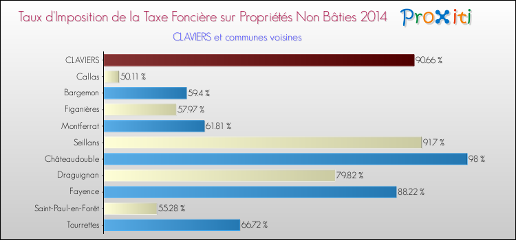 Taux d'imposition de la taxe foncière sur les immeubles et terrains non batis 2014 pour CLAVIERS et les communes proches Comparaison des taux d'imposition de la taxe foncière sur les immeubles et terrains non batis 2014 pour CLAVIERS et les communes voisines