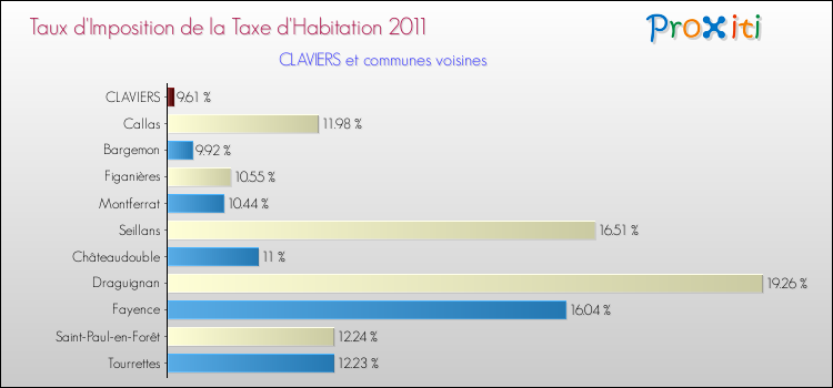Taux d'imposition de la taxe d'habitation 2011 pour CLAVIERS et les communes proches Comparaison des taux d'imposition de la taxe d'habitation 2011 pour CLAVIERS et les communes voisines