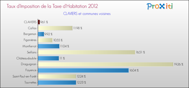 Taux d'imposition de la taxe d'habitation 2012 pour CLAVIERS et les communes proches Comparaison des taux d'imposition de la taxe d'habitation 2012 pour CLAVIERS et les communes voisines