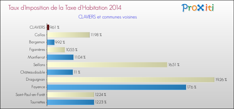 Taux d'imposition de la taxe d'habitation 2014 pour CLAVIERS et les communes proches Comparaison des taux d'imposition de la taxe d'habitation 2014 pour CLAVIERS et les communes voisines
