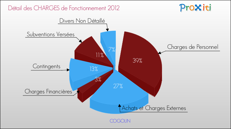 Décomposition des Charges de Fonctionnement 2012 de la commune de COGOLIN Charges de Fonctionnement 2012 pour la commune de COGOLIN