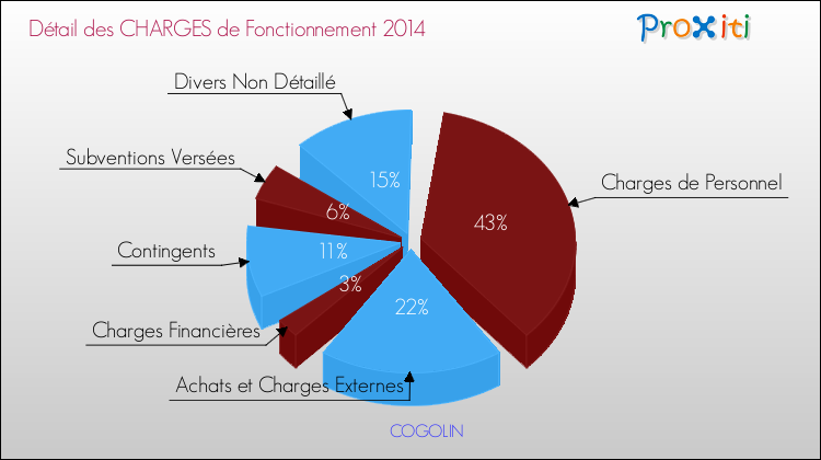 Décomposition des Charges de Fonctionnement 2014 de la commune de COGOLIN Charges de Fonctionnement 2014 pour la commune de COGOLIN