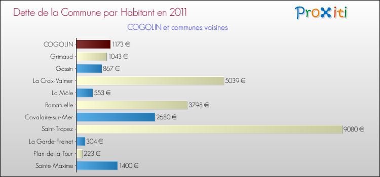 Dette par habitant de la commune en 2011 pour COGOLIN et les communes proches Comparaison de la dette par habitant de la commune en 2011 pour COGOLIN et les communes voisines