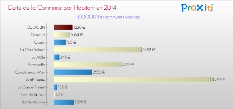 Dette par habitant de la commune en 2014 pour COGOLIN et les communes proches Comparaison de la dette par habitant de la commune en 2014 pour COGOLIN et les communes voisines