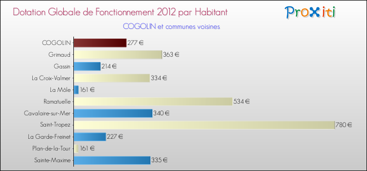 Montant des dotations globales de fonctionnement DGF par Habitant pour COGOLIN et les communes proches Comparaison des des dotations globales de fonctionnement DGF par habitant pour COGOLIN et les communes voisines