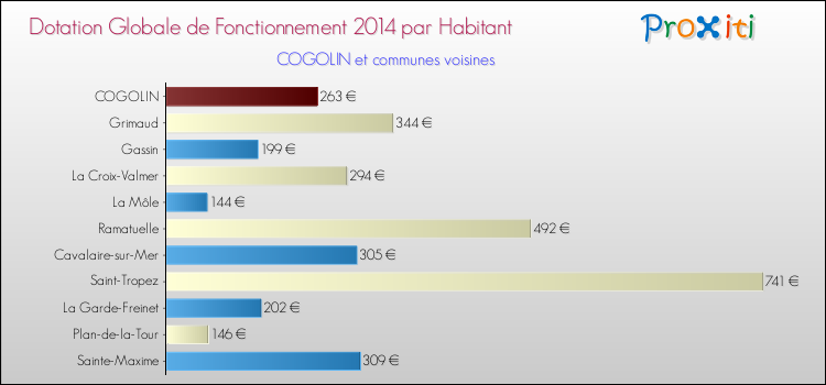 Montant des dotations globales de fonctionnement DGF par Habitant pour COGOLIN et les communes proches en 2014. Comparaison des des dotations globales de fonctionnement DGF par habitant pour COGOLIN et les communes voisines en 2014.
