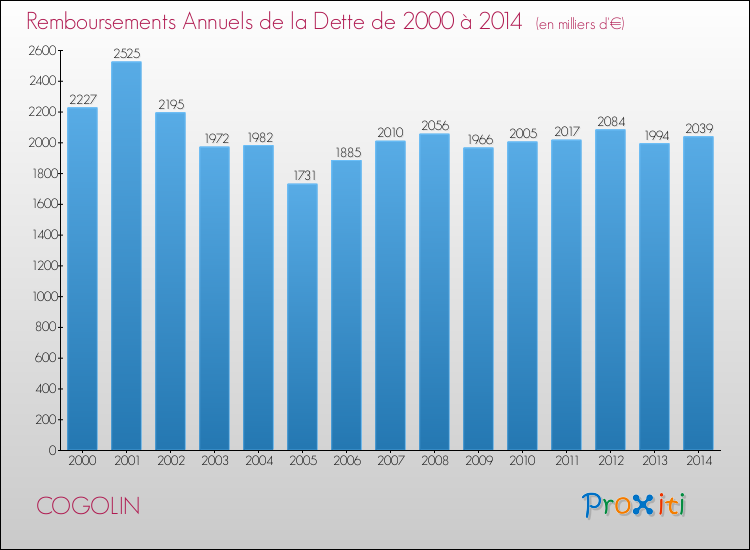 Evolution de l'annuité de la dette pour la commune de COGOLIN de 2000 à 2014 Annuités de la dette pour COGOLIN de 2000 à 2014