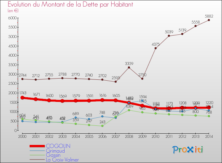 Evolution de la dette par habitant pour la commune de COGOLIN et les communes proches de 2000 à 2014 Comparaison de la dette par habitant pour COGOLIN et les communes voisines de 2000 à 2014