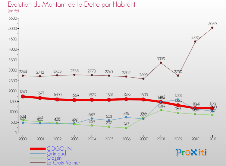 Evolution de la dette par habitant pour la commune de COGOLIN et les communes proches Comparaison de la dette par habitant pour COGOLIN et les communes voisines