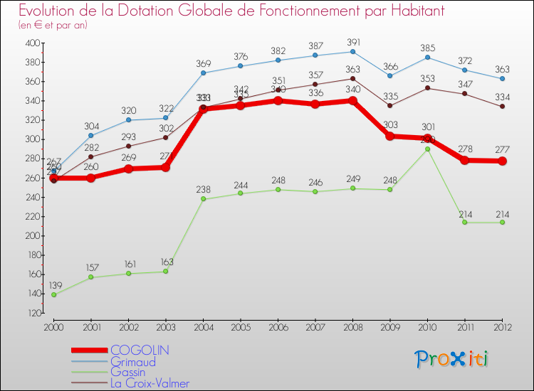 Evolution et montant de la dotation globale de fonctionnement par Habitant pour COGOLIN et les communes proches Comparaison des dotations globales de fonctionnement par habitant pour COGOLIN et les communes voisines