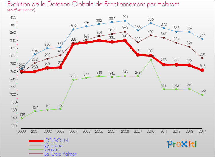 Evolution et montant de la dotation globale de fonctionnement par Habitant pour COGOLIN et les communes proches de 2000 à 2014. Comparaison des dotations globales de fonctionnement par habitant pour COGOLIN et les communes voisines de 2000 à 2014.