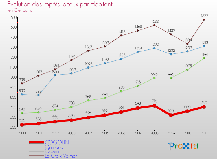 Evolution et montant des impôts locaux par Habitant pour COGOLIN et les communes proches Comparaison des impôts locaux par habitant pour COGOLIN et les communes voisines