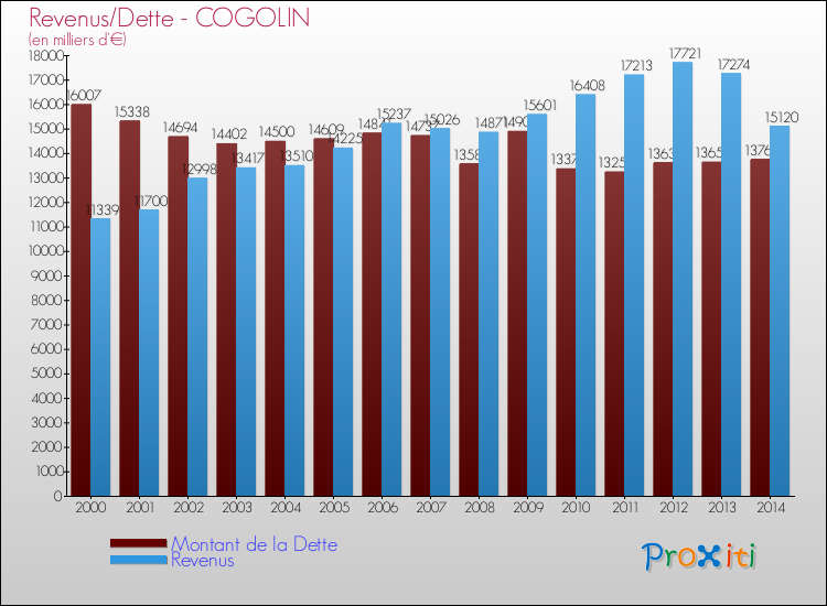 Evolution comparée de la dette et des revenus pour la commune de COGOLIN de 2000 à 2014 Comparaison de la dette et des revenus pour COGOLIN de 2000 à 2014