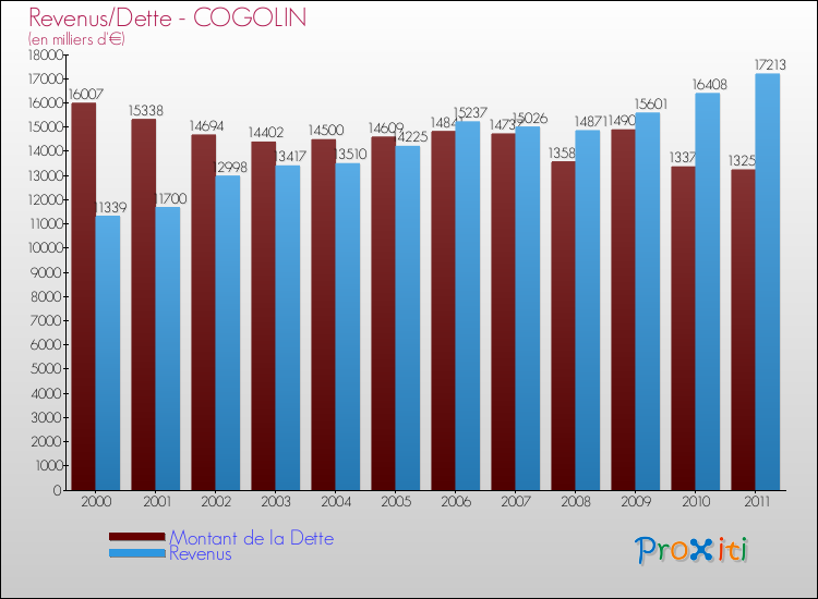 Evolution comparée de la dette et des revenus pour la commune de COGOLIN de 2000 à 2011 Comparaison de la dette et des revenus pour COGOLIN de 2000 à 2011