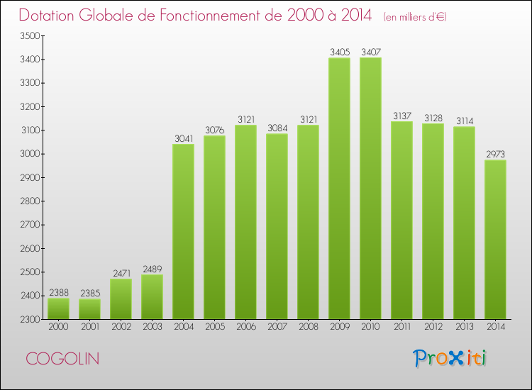 Evolution du montant de la Dotation Globale de Fonctionnement pour la commune de COGOLIN de 2000 à 2014 Evolution du montant de la Dotation Globale de Fonctionnement pour COGOLIN de 2000 à 2014