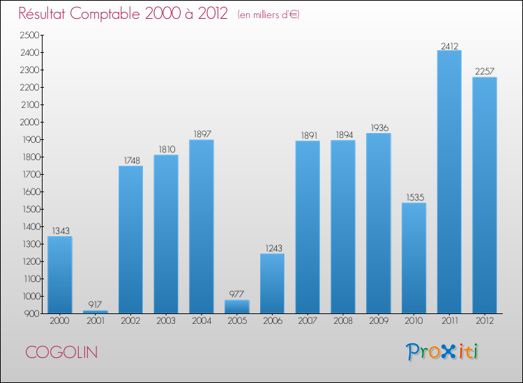 Evolution du résultat comptable pour la commune de COGOLIN de 2000 à 2012 Evolution du résultat comptable pour COGOLIN de 2000 à 2012