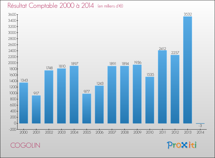 Evolution du résultat comptable pour la commune de COGOLIN de 2000 à 2014 Evolution du résultat comptable pour COGOLIN de 2000 à 2014