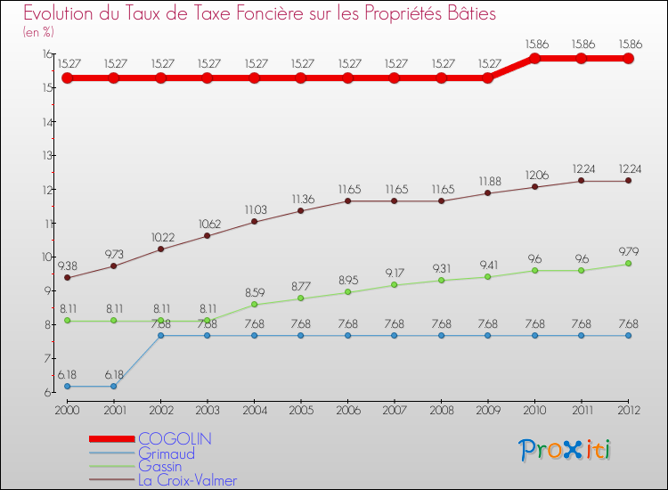 Evolution du taux de la taxe foncière sur le bati pour COGOLIN et les communes proches de 2000 à 2012 Comparaison des taux de taxe foncière sur le bati pour COGOLIN et les communes voisines de 2000 à 2012