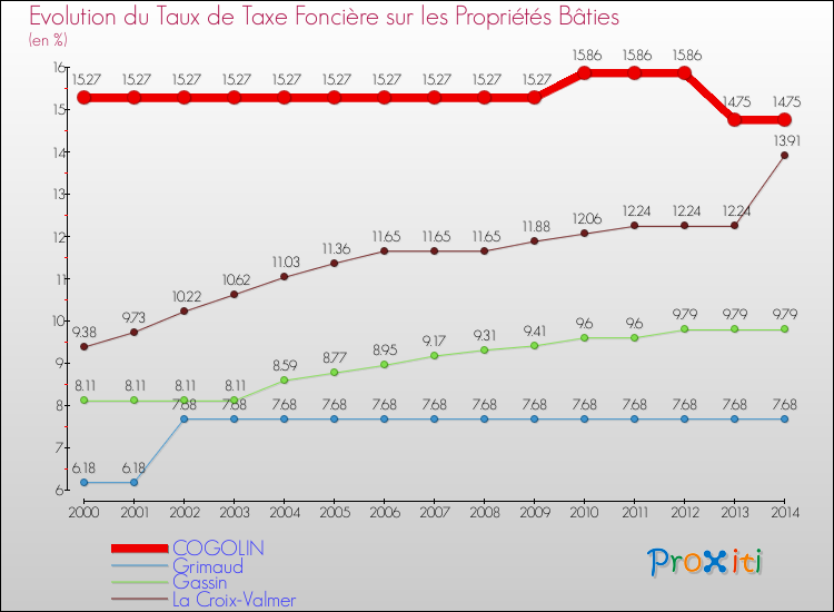 Evolution du taux de la taxe foncière sur le bati pour COGOLIN et les communes proches de 2000 à 2014 Comparaison des taux de taxe foncière sur le bati pour COGOLIN et les communes voisines de 2000 à 2014