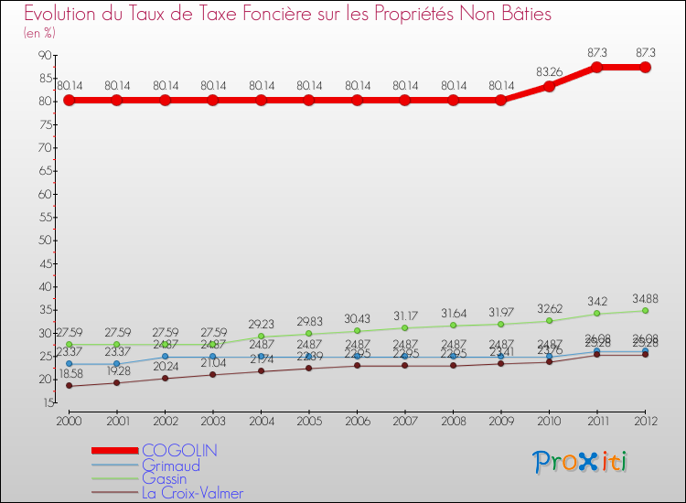 Evolution du taux de la taxe foncière sur les immeubles et terrains non batis pour COGOLIN et les communes proches de 2000 à 2012 Comparaison des taux de la taxe foncière sur les immeubles et terrains non batis pour COGOLIN et les communes voisines de 2000 à 2012