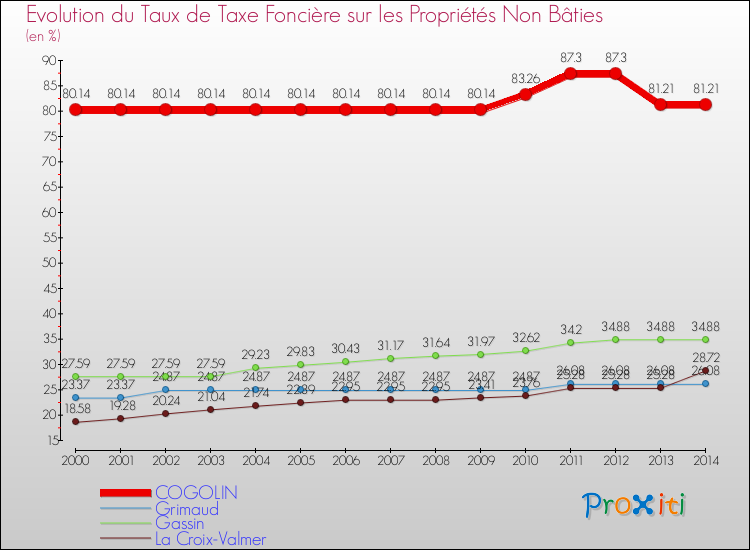 Evolution du taux de la taxe foncière sur les immeubles et terrains non batis pour COGOLIN et les communes proches de 2000 à 2014 Comparaison des taux de la taxe foncière sur les immeubles et terrains non batis pour COGOLIN et les communes voisines de 2000 à 2014