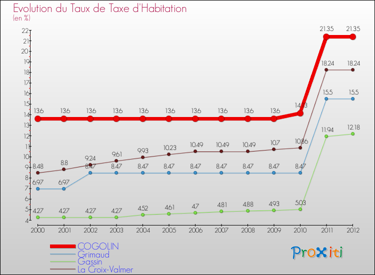 Evolution du taux de la taxe d'habitation pour COGOLIN et les communes proches Comparaison des taux de la taxe d'habitation pour COGOLIN et les communes voisines