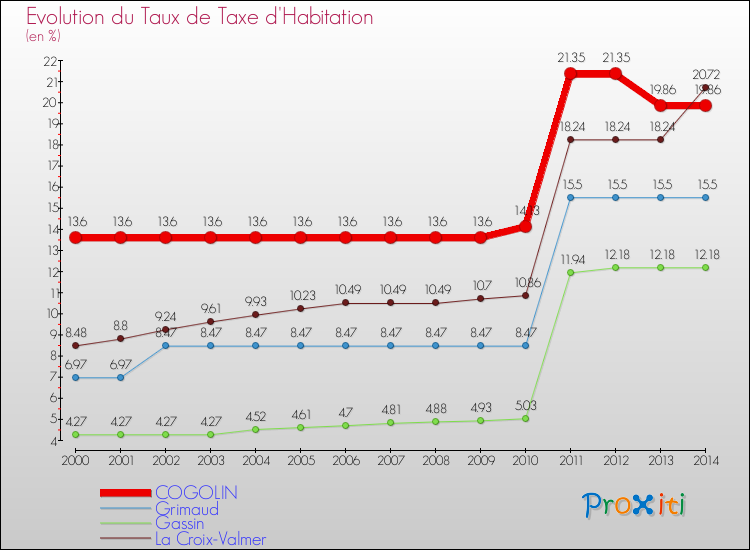 Evolution du taux de la taxe d'habitation pour COGOLIN et les communes proches de 2000 à 2014 Comparaison des taux de la taxe d'habitation pour COGOLIN et les communes voisines de 2000 à 2014