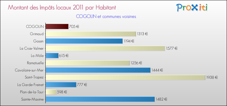 Montant des impôts locaux par Habitant pour COGOLIN et les communes proches Comparaison des impôts locaux par habitant pour COGOLIN et les communes voisines