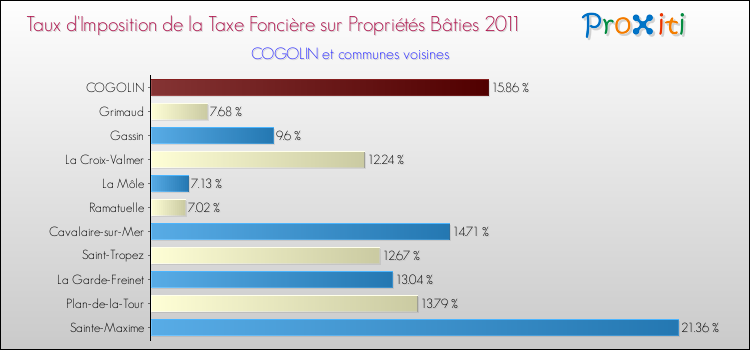 Taux d'imposition de la taxe foncière sur le bati 2011 pour COGOLIN et les communes proches Comparaison des taux d'imposition de la taxe foncière sur le bati 2011 pour COGOLIN et les communes voisines