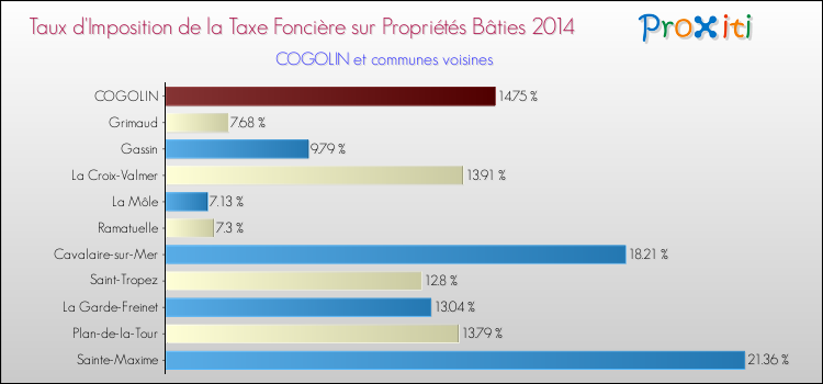 Taux d'imposition de la taxe foncière sur le bati 2014 pour COGOLIN et les communes proches Comparaison des taux d'imposition de la taxe foncière sur le bati 2014 pour COGOLIN et les communes voisines