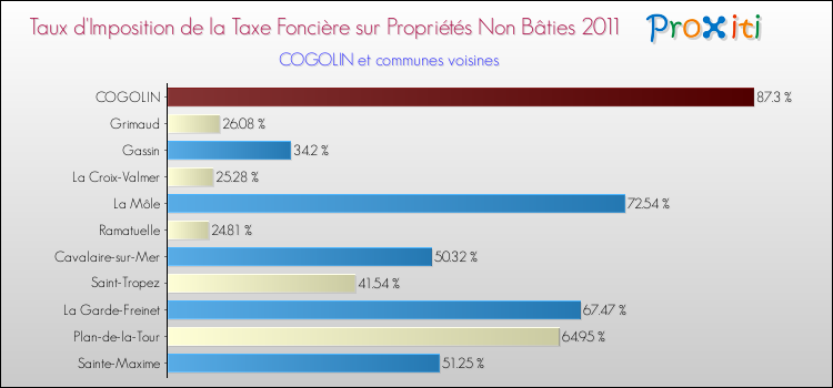 Taux d'imposition de la taxe foncière sur les immeubles et terrains non batis 2011 pour COGOLIN et les communes proches Comparaison des taux d'imposition de la taxe foncière sur les immeubles et terrains non batis 2011 pour COGOLIN et les communes voisines