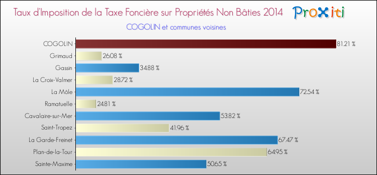 Taux d'imposition de la taxe foncière sur les immeubles et terrains non batis 2014 pour COGOLIN et les communes proches Comparaison des taux d'imposition de la taxe foncière sur les immeubles et terrains non batis 2014 pour COGOLIN et les communes voisines