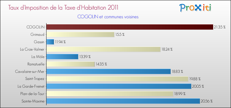 Taux d'imposition de la taxe d'habitation 2011 pour COGOLIN et les communes proches Comparaison des taux d'imposition de la taxe d'habitation 2011 pour COGOLIN et les communes voisines