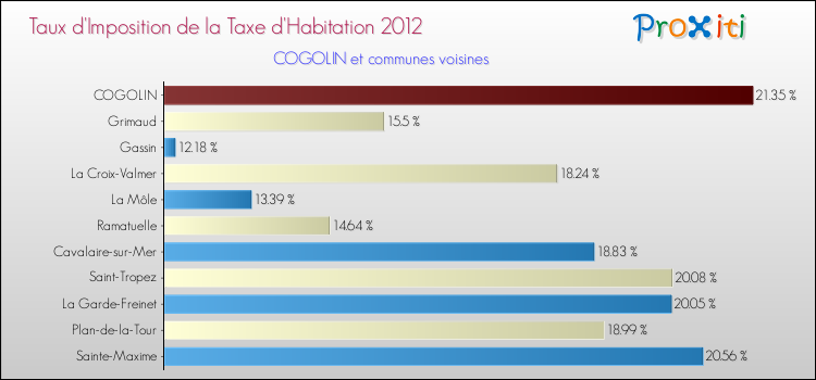 Taux d'imposition de la taxe d'habitation 2012 pour COGOLIN et les communes proches Comparaison des taux d'imposition de la taxe d'habitation 2012 pour COGOLIN et les communes voisines