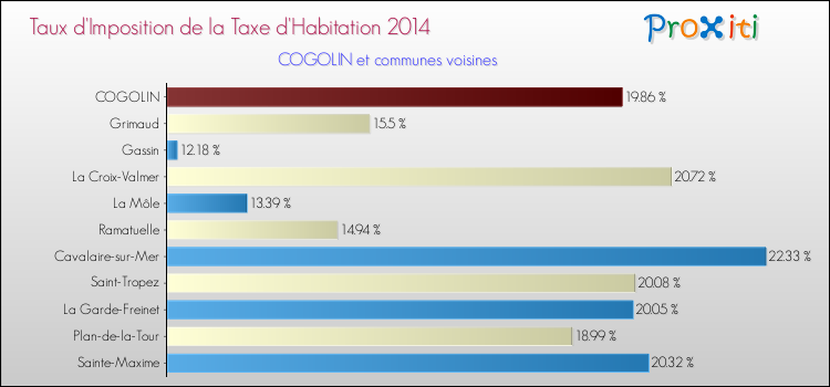 Taux d'imposition de la taxe d'habitation 2014 pour COGOLIN et les communes proches Comparaison des taux d'imposition de la taxe d'habitation 2014 pour COGOLIN et les communes voisines