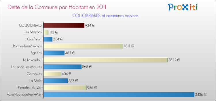 Dette par habitant de la commune en 2011 pour COLLOBRIèRES et les communes proches Comparaison de la dette par habitant de la commune en 2011 pour COLLOBRIèRES et les communes voisines