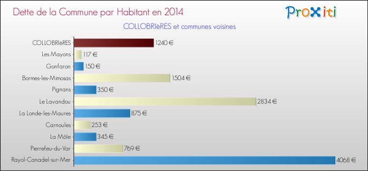 Dette par habitant de la commune en 2014 pour COLLOBRIèRES et les communes proches Comparaison de la dette par habitant de la commune en 2014 pour COLLOBRIèRES et les communes voisines