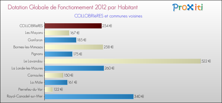 Montant des dotations globales de fonctionnement DGF par Habitant pour COLLOBRIèRES et les communes proches Comparaison des des dotations globales de fonctionnement DGF par habitant pour COLLOBRIèRES et les communes voisines