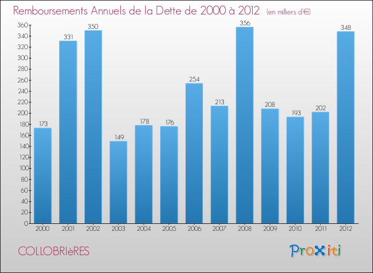 Evolution de l'annuité de la dette pour la commune de COLLOBRIèRES de 2000 à 2012 Annuités de la dette pour COLLOBRIèRES de 2000 à 2012