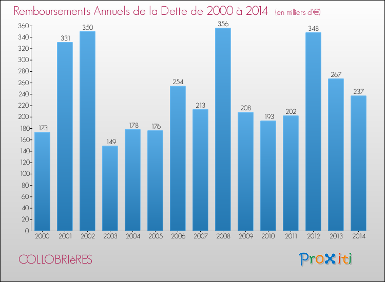 Evolution de l'annuité de la dette pour la commune de COLLOBRIèRES de 2000 à 2014 Annuités de la dette pour COLLOBRIèRES de 2000 à 2014