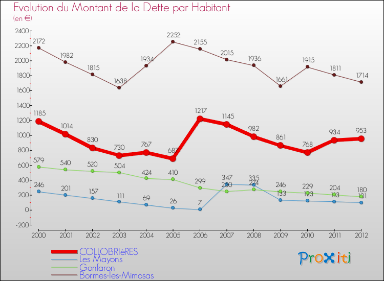 Evolution de la dette par habitant pour la commune de COLLOBRIèRES et les communes proches de 2000 à 2012 Comparaison de la dette par habitant pour COLLOBRIèRES et les communes voisines de 2000 à 2012