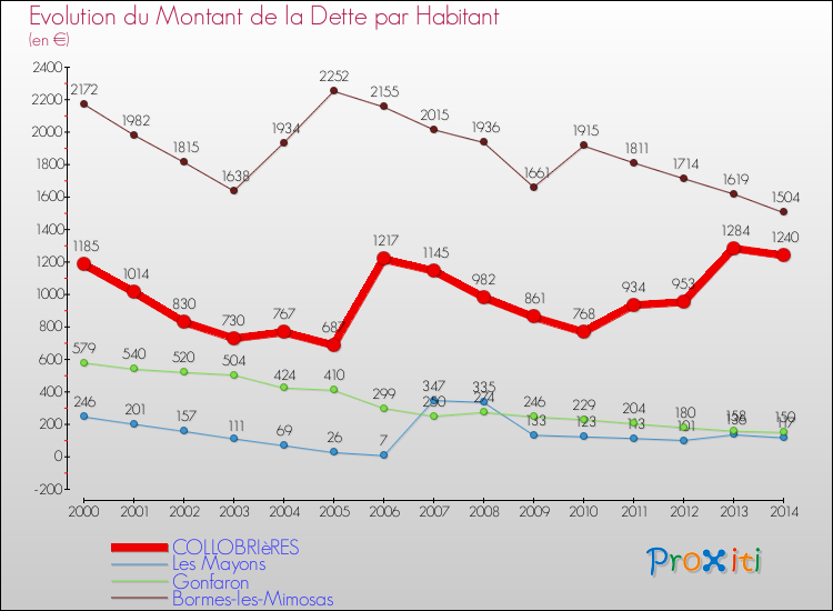 Evolution de la dette par habitant pour la commune de COLLOBRIèRES et les communes proches de 2000 à 2014 Comparaison de la dette par habitant pour COLLOBRIèRES et les communes voisines de 2000 à 2014