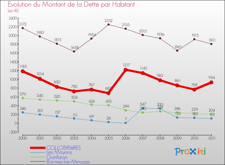 Evolution de la dette par habitant pour la commune de COLLOBRIèRES et les communes proches Comparaison de la dette par habitant pour COLLOBRIèRES et les communes voisines